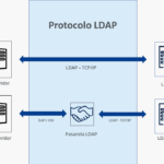 protocolo LDAP